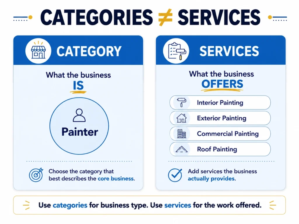 Diagram explaining the difference between Google Business Profile categories and painting services