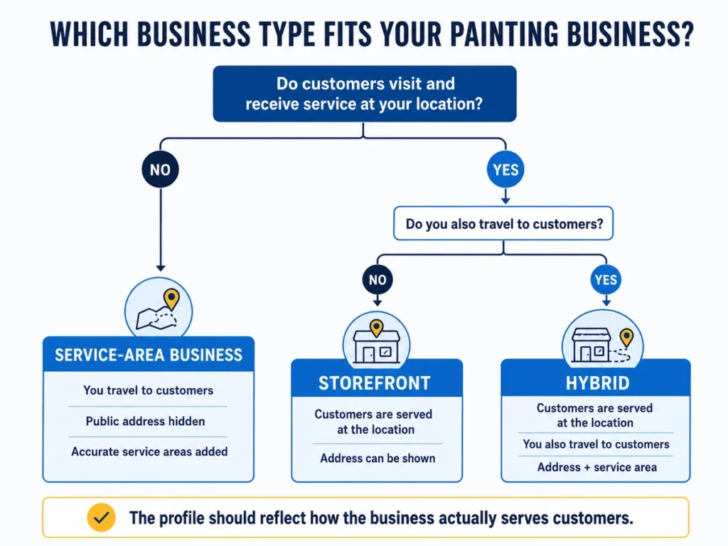 Decision diagram showing service-area, storefront and hybrid Google Business Profile setups for painters
