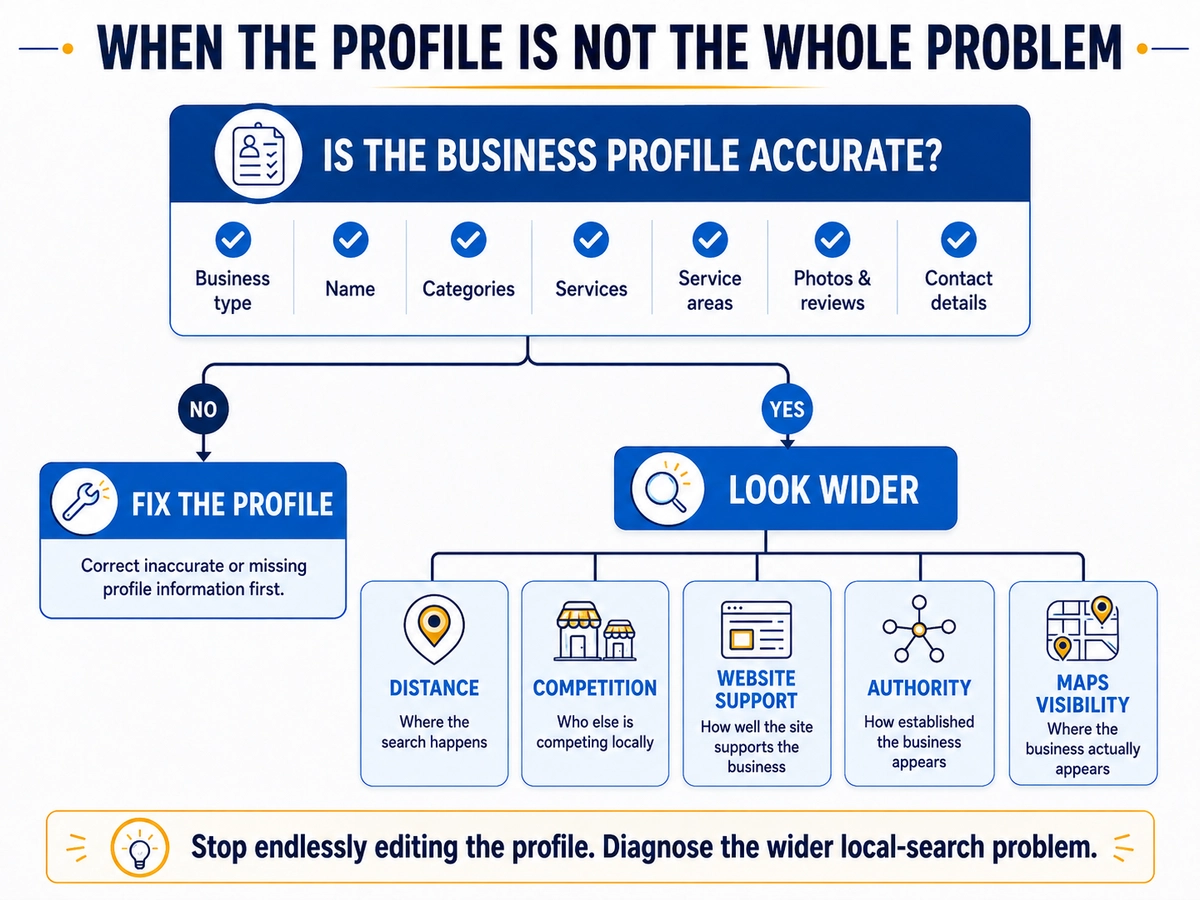 Diagram showing when painters should stop editing Google Business Profile and investigate wider local SEO factors